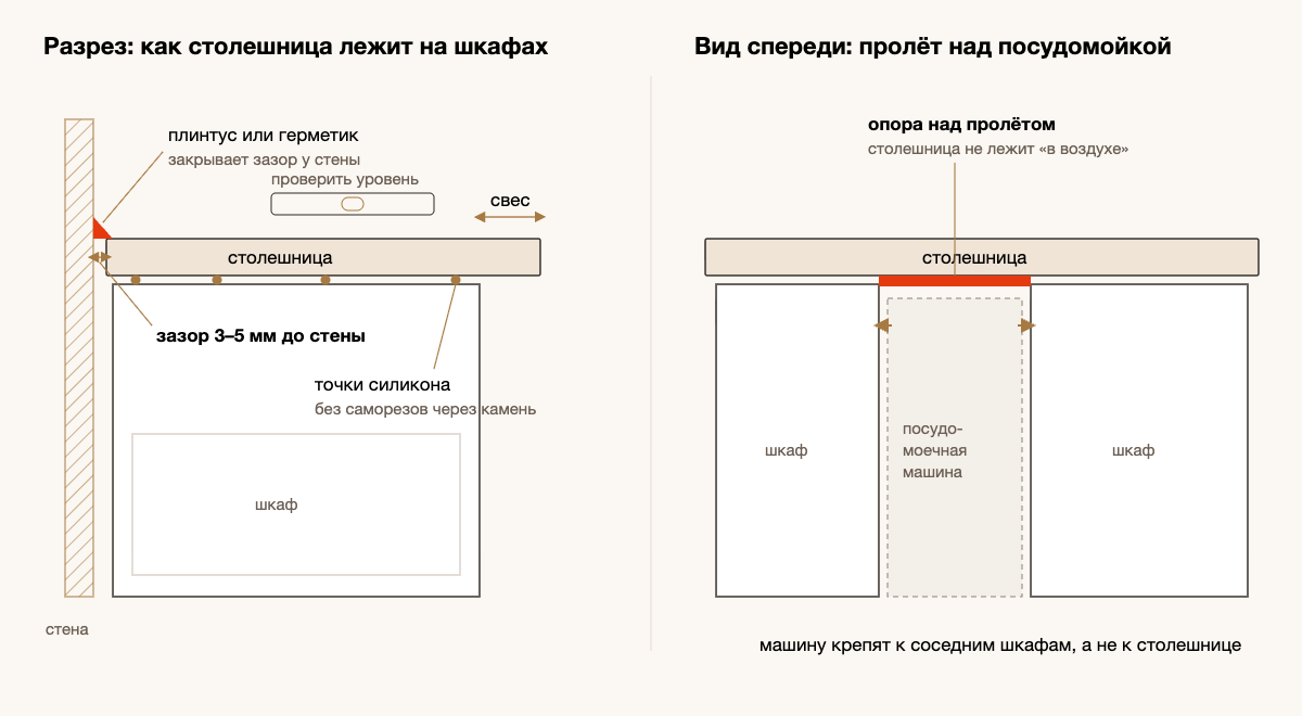 Схема установки столешницы из искусственного камня: зазор до стены, точки силикона, опора над посудомоечной машиной